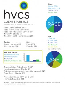 HVCS' Client Statistics for 2013