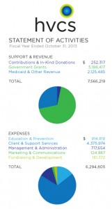 Financial Statistics for HVCS, 2012-2013